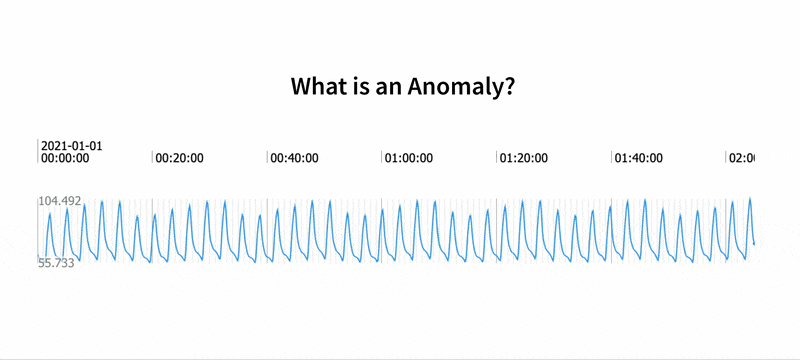Time Series Patterns