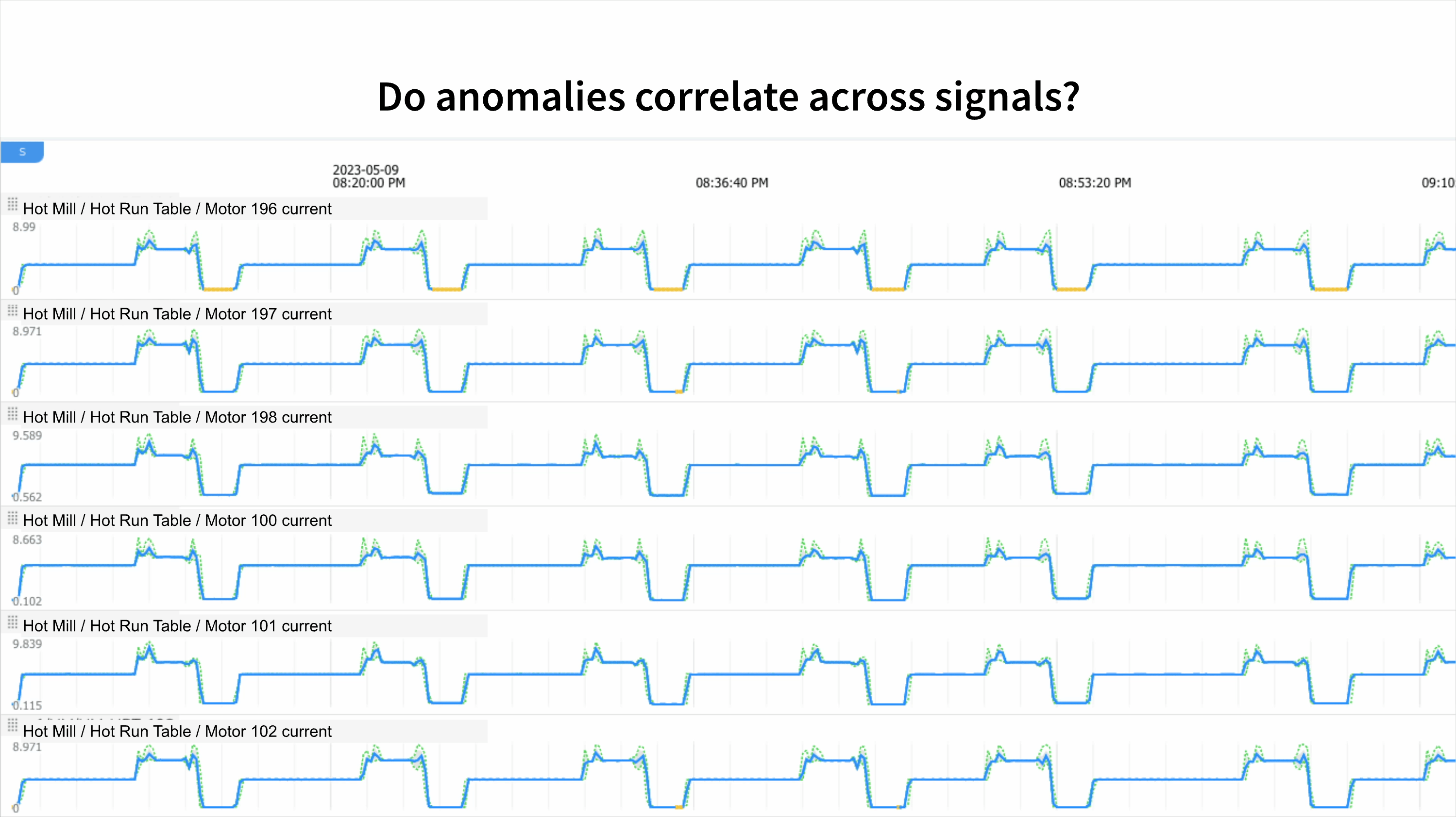 Time Series Anomalies